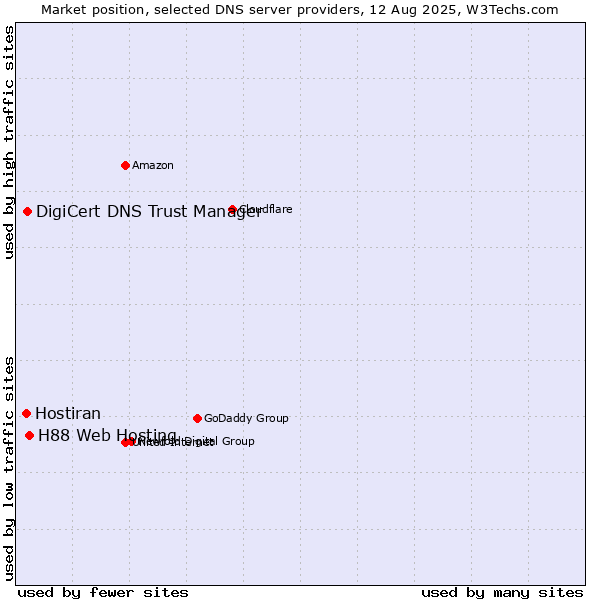 Market position of H88 Web Hosting vs. DigiCert DNS Trust Manager vs. Hostiran