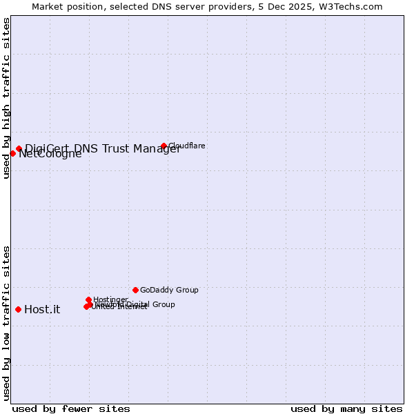 Market position of DigiCert DNS Trust Manager vs. Host.it vs. NetCologne