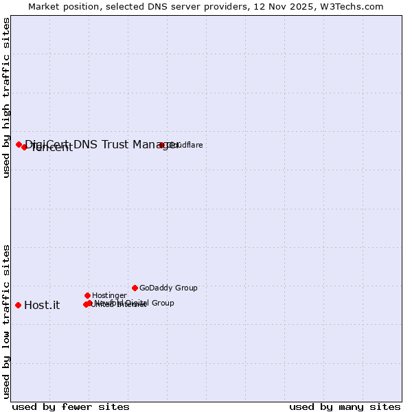 Market position of Tencent vs. DigiCert DNS Trust Manager vs. Host.it