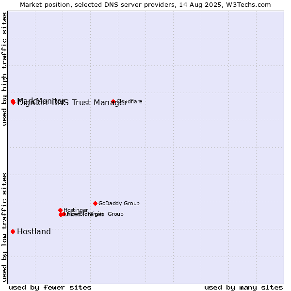 Market position of DigiCert DNS Trust Manager vs. MarkMonitor vs. Hostland
