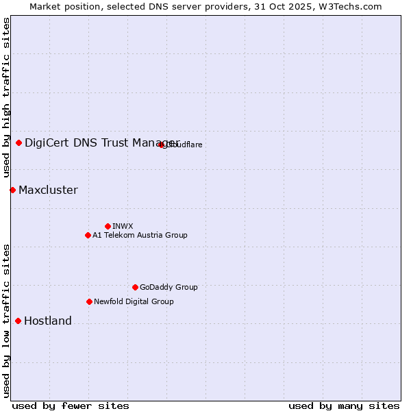 Market position of DigiCert DNS Trust Manager vs. Hostland vs. Maxcluster