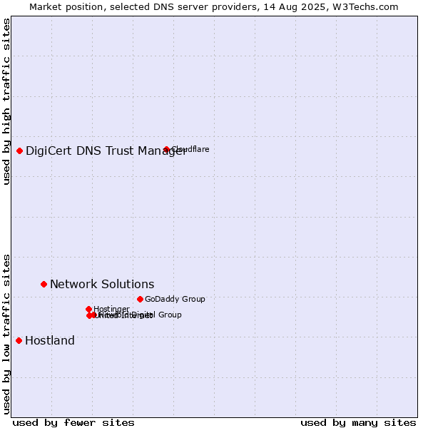 Market position of Network Solutions vs. DigiCert DNS Trust Manager vs. Hostland