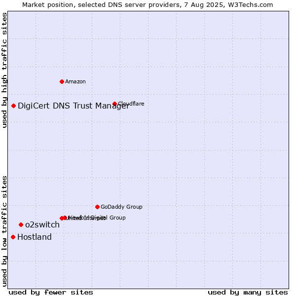 Market position of o2switch vs. DigiCert DNS Trust Manager vs. Hostland