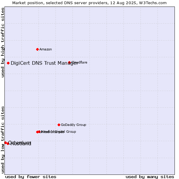 Market position of DigiCert DNS Trust Manager vs. Hostland vs. Octenium