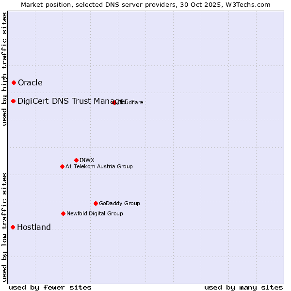 Market position of Oracle vs. DigiCert DNS Trust Manager vs. Hostland