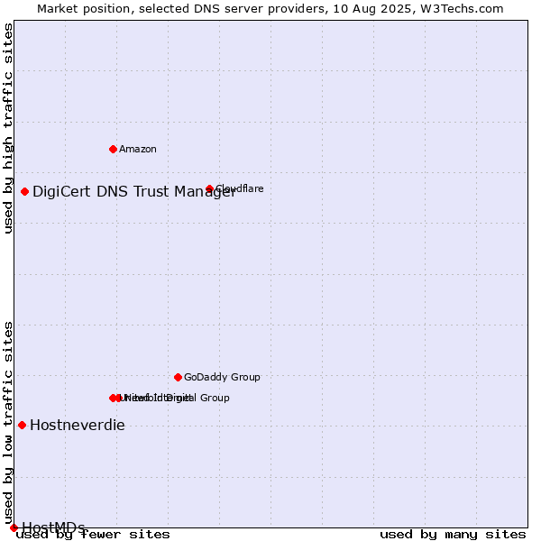 Market position of DigiCert DNS Trust Manager vs. Hostneverdie vs. HostMDs