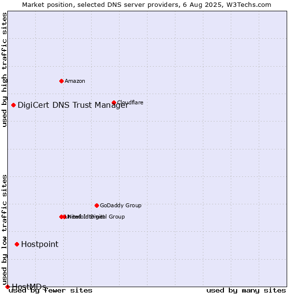 Market position of Hostpoint vs. DigiCert DNS Trust Manager vs. HostMDs