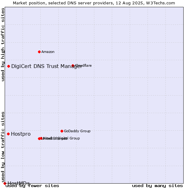 Market position of DigiCert DNS Trust Manager vs. Hostpro vs. HostMDs