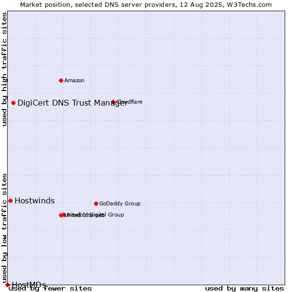 Market position of DigiCert DNS Trust Manager vs. Hostwinds vs. HostMDs