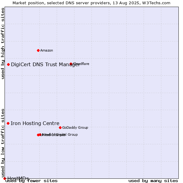 Market position of DigiCert DNS Trust Manager vs. Iron Hosting Centre vs. HostMDs