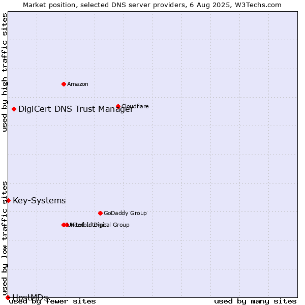 Market position of DigiCert DNS Trust Manager vs. Key-Systems vs. HostMDs