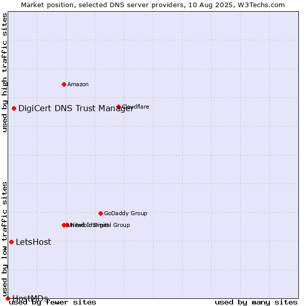 Market position of DigiCert DNS Trust Manager vs. LetsHost vs. HostMDs