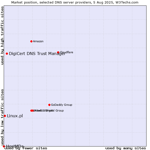 Market position of DigiCert DNS Trust Manager vs. Linux.pl vs. HostMDs