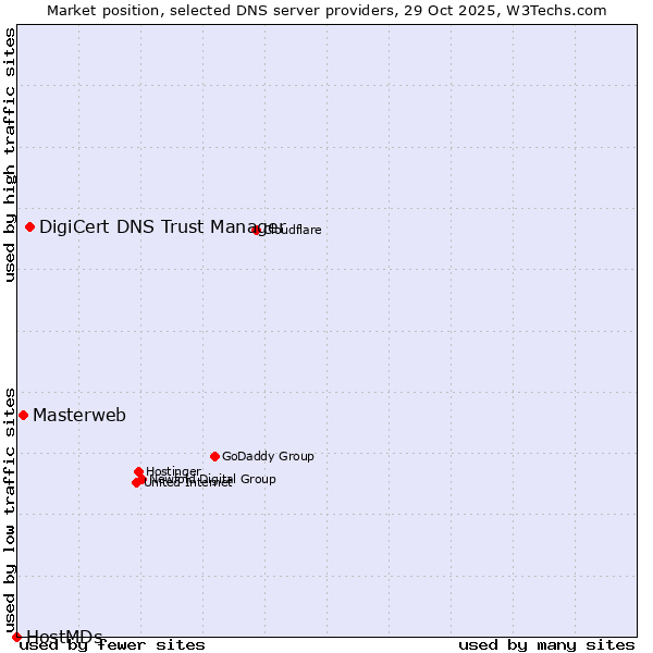 Market position of DigiCert DNS Trust Manager vs. Masterweb vs. HostMDs
