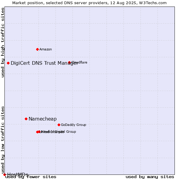 Market position of Namecheap vs. DigiCert DNS Trust Manager vs. HostMDs