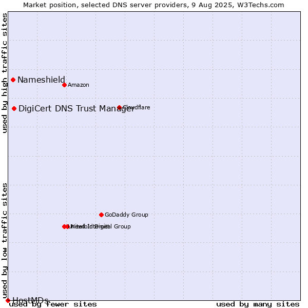 Market position of DigiCert DNS Trust Manager vs. Nameshield vs. HostMDs