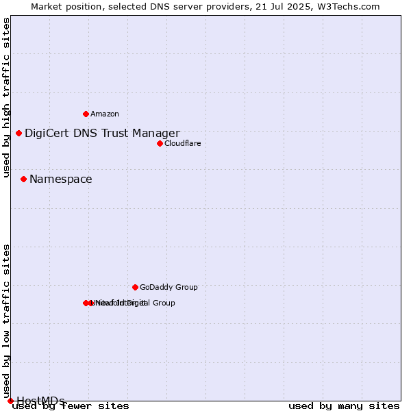 Market position of Namespace vs. DigiCert DNS Trust Manager vs. HostMDs
