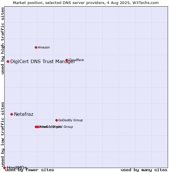 Market position of Netafraz vs. DigiCert DNS Trust Manager vs. HostMDs