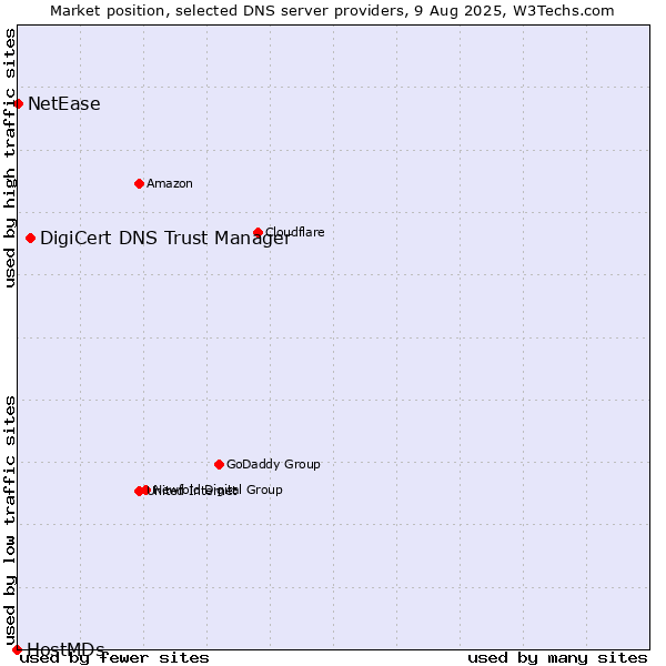 Market position of DigiCert DNS Trust Manager vs. NetEase vs. HostMDs