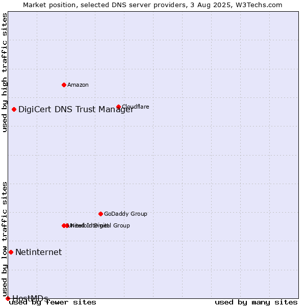 Market position of DigiCert DNS Trust Manager vs. Netinternet vs. HostMDs