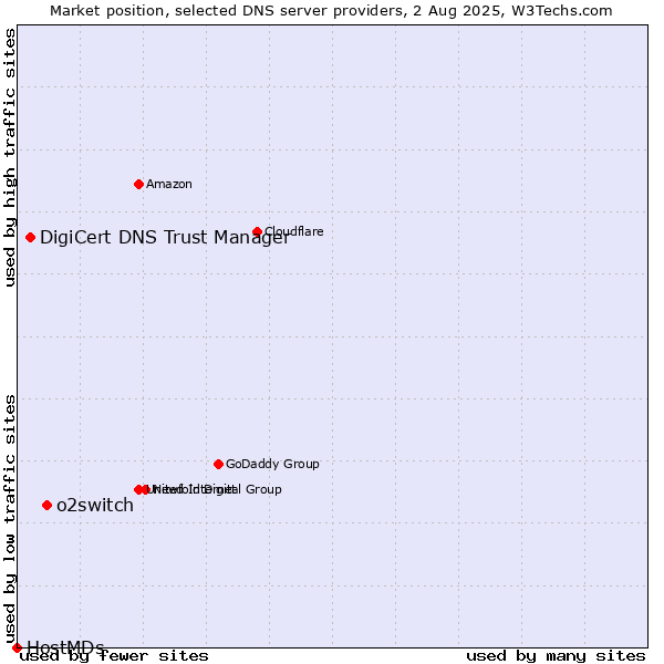 Market position of o2switch vs. DigiCert DNS Trust Manager vs. HostMDs