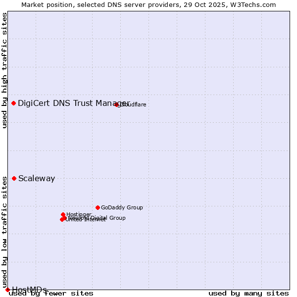 Market position of Scaleway vs. DigiCert DNS Trust Manager vs. HostMDs