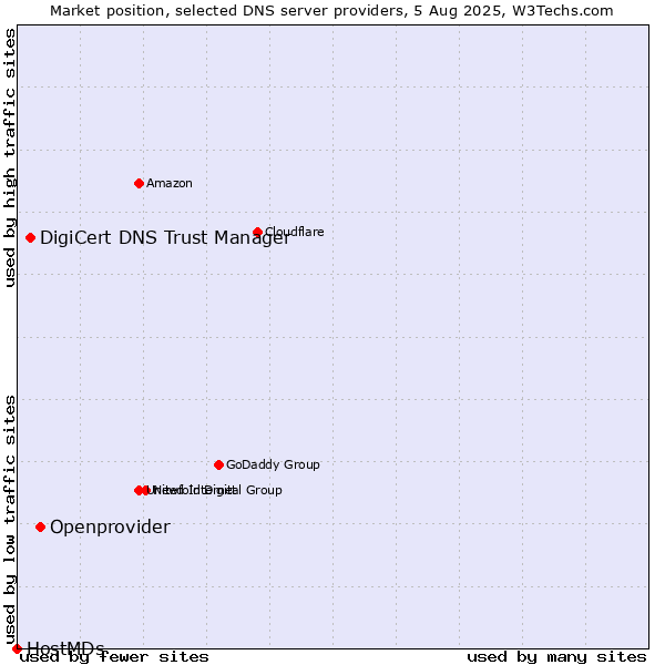 Market position of Openprovider vs. DigiCert DNS Trust Manager vs. HostMDs
