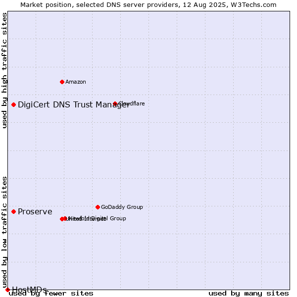 Market position of DigiCert DNS Trust Manager vs. Proserve vs. HostMDs