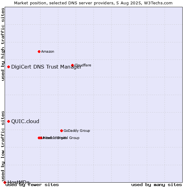Market position of DigiCert DNS Trust Manager vs. QUIC.cloud vs. HostMDs