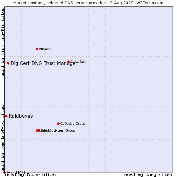 Market position of DigiCert DNS Trust Manager vs. Raidboxes vs. HostMDs