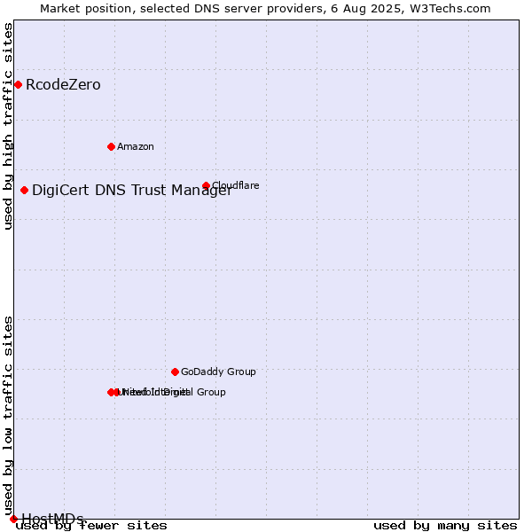 Market position of DigiCert DNS Trust Manager vs. RcodeZero vs. HostMDs