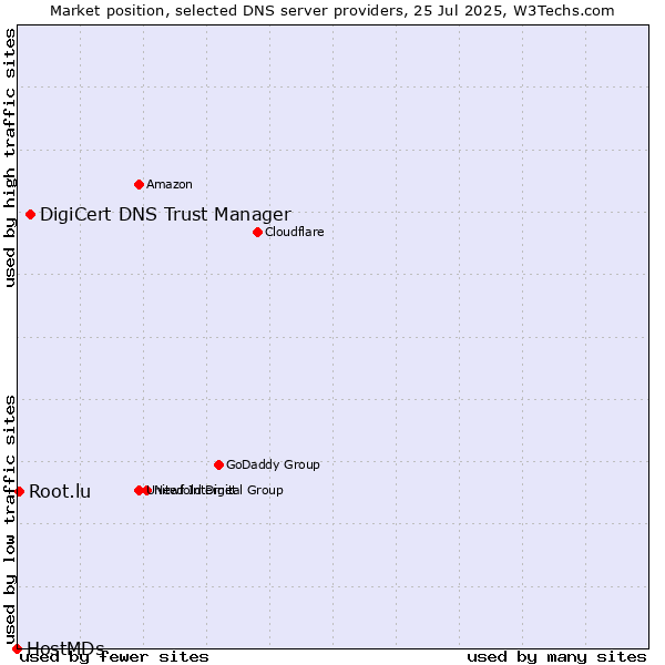 Market position of DigiCert DNS Trust Manager vs. Root.lu vs. HostMDs