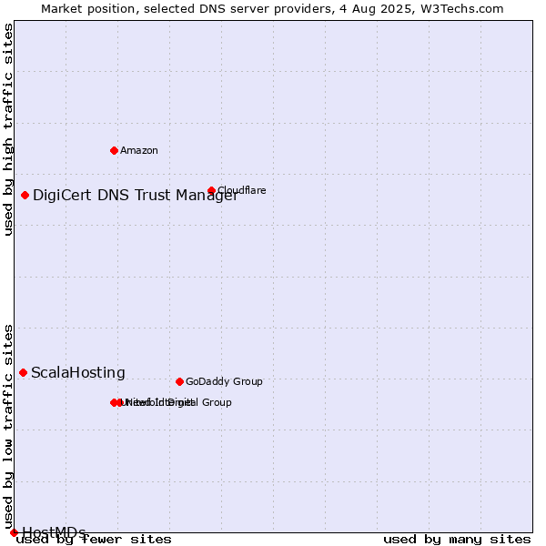 Market position of DigiCert DNS Trust Manager vs. ScalaHosting vs. HostMDs