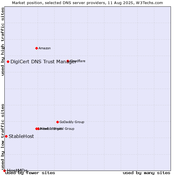 Market position of DigiCert DNS Trust Manager vs. StableHost vs. HostMDs