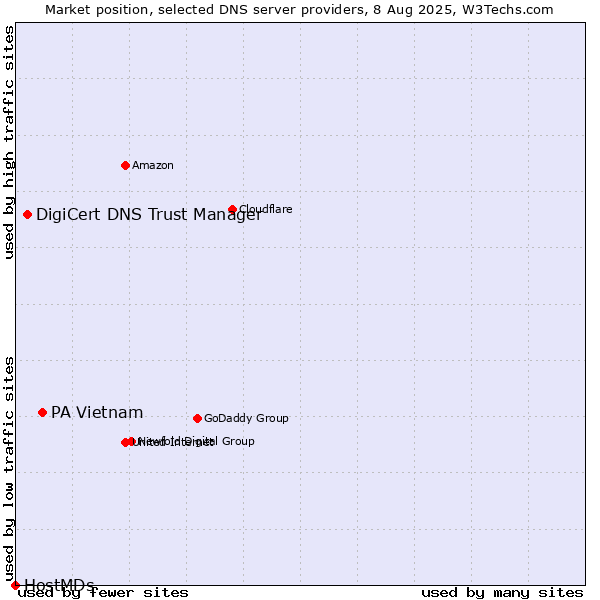Market position of PA Vietnam vs. DigiCert DNS Trust Manager vs. HostMDs
