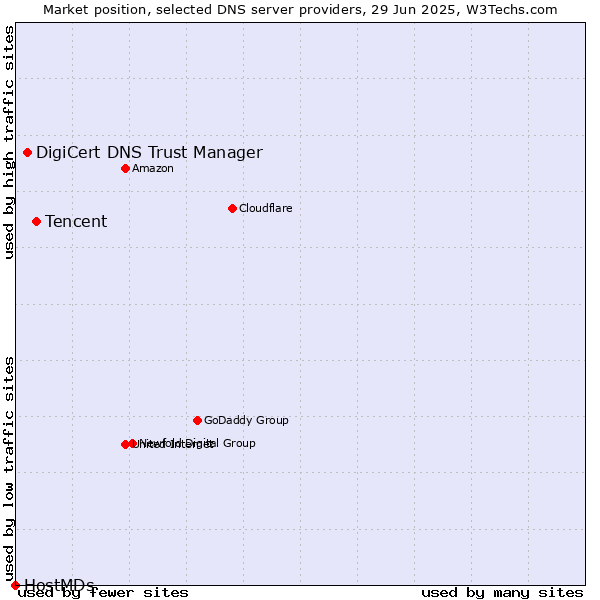 Market position of Tencent vs. DigiCert DNS Trust Manager vs. HostMDs