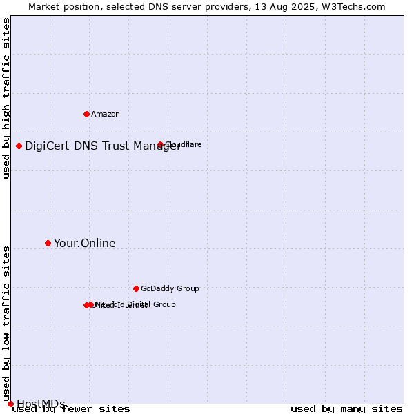 Market position of Your.Online vs. DigiCert DNS Trust Manager vs. HostMDs