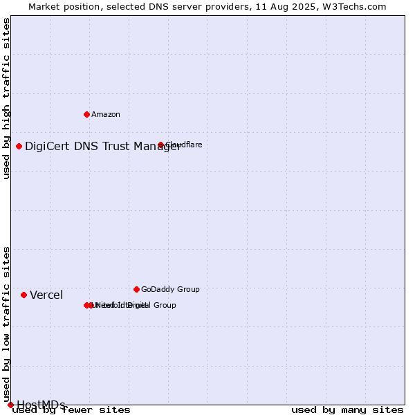 Market position of Vercel vs. DigiCert DNS Trust Manager vs. HostMDs