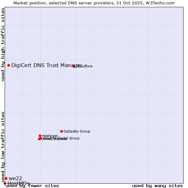 Market position of DigiCert DNS Trust Manager vs. we22 vs. HostMDs