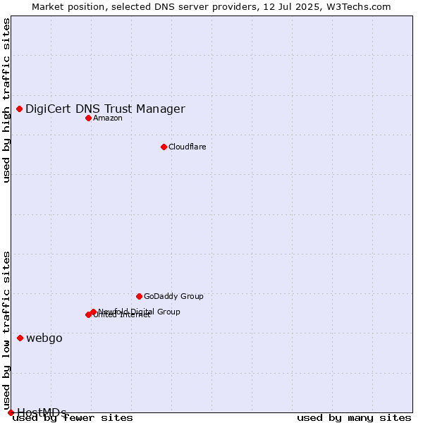 Market position of webgo vs. DigiCert DNS Trust Manager vs. HostMDs
