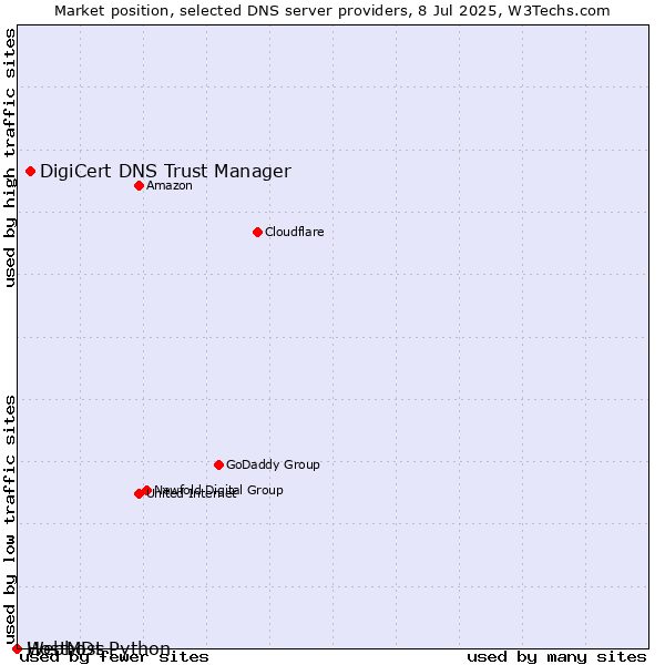 Market position of DigiCert DNS Trust Manager vs. Webhost Python vs. HostMDs