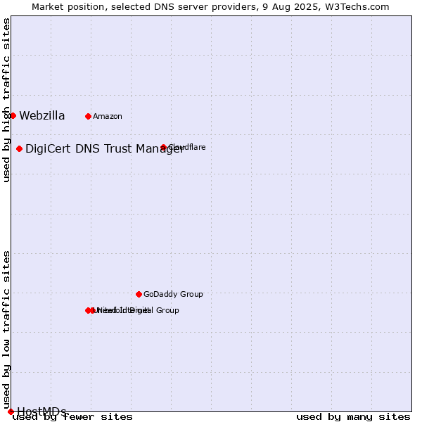 Market position of DigiCert DNS Trust Manager vs. Webzilla vs. HostMDs