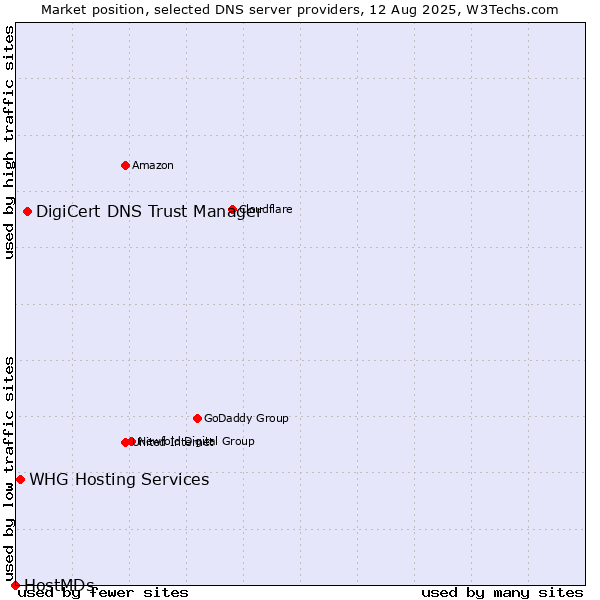 Market position of DigiCert DNS Trust Manager vs. WHG Hosting Services vs. HostMDs