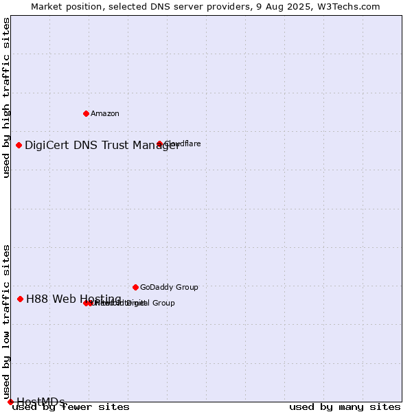 Market position of H88 Web Hosting vs. DigiCert DNS Trust Manager vs. HostMDs