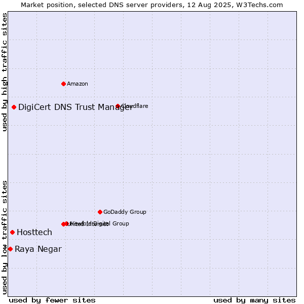 Market position of DigiCert DNS Trust Manager vs. Hosttech vs. Raya Negar