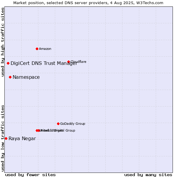 Market position of Namespace vs. DigiCert DNS Trust Manager vs. Raya Negar