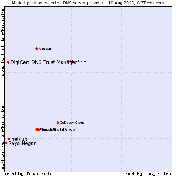 Market position of netcup vs. DigiCert DNS Trust Manager vs. Raya Negar