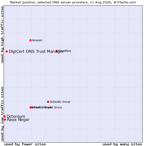 Market position of DigiCert DNS Trust Manager vs. Raya Negar vs. Octenium