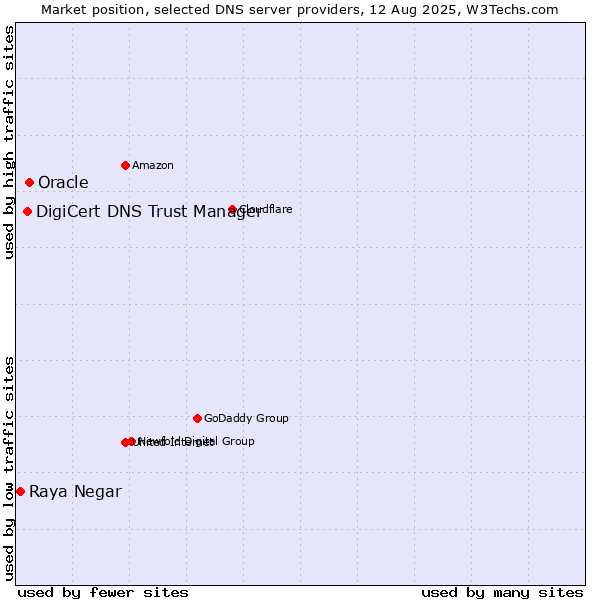 Market position of Oracle vs. DigiCert DNS Trust Manager vs. Raya Negar