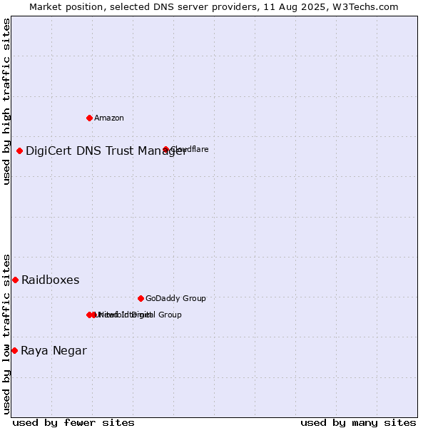 Market position of DigiCert DNS Trust Manager vs. Raidboxes vs. Raya Negar